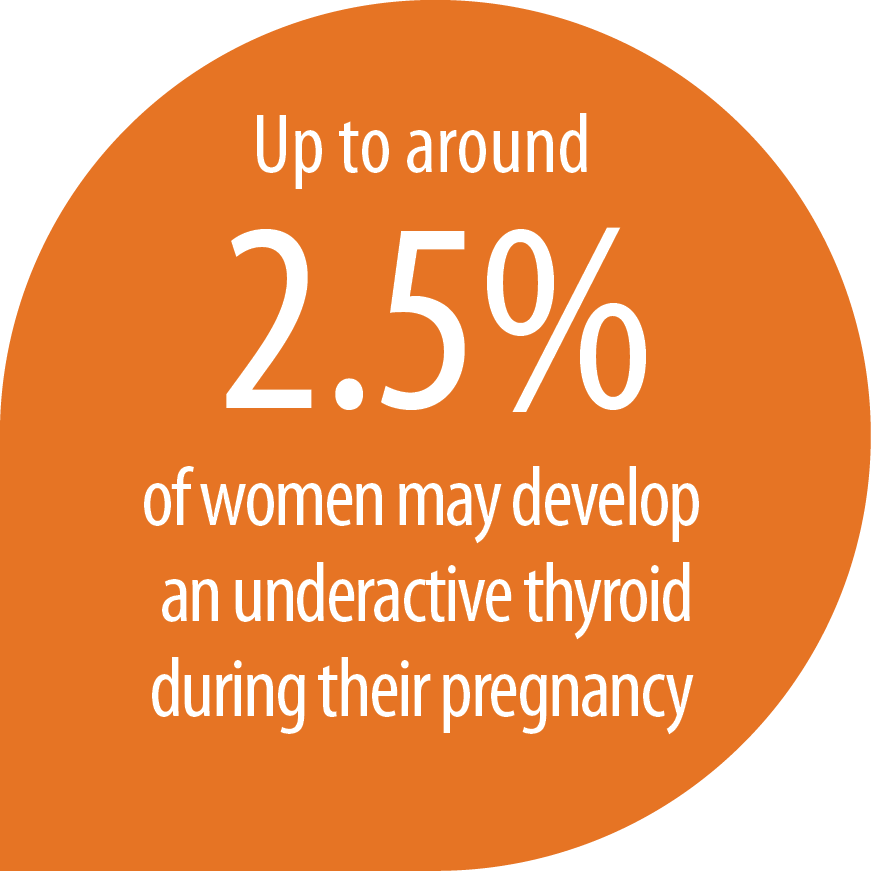 Up to 2.5% of Women may develope an underactive thyroid