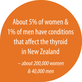 5% Women and 1% men have thyroid problems in NZ