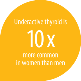 Underactive thyroid is ten times more common in women than men