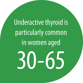 Underactive thyroid is common in women aged 30 - 65